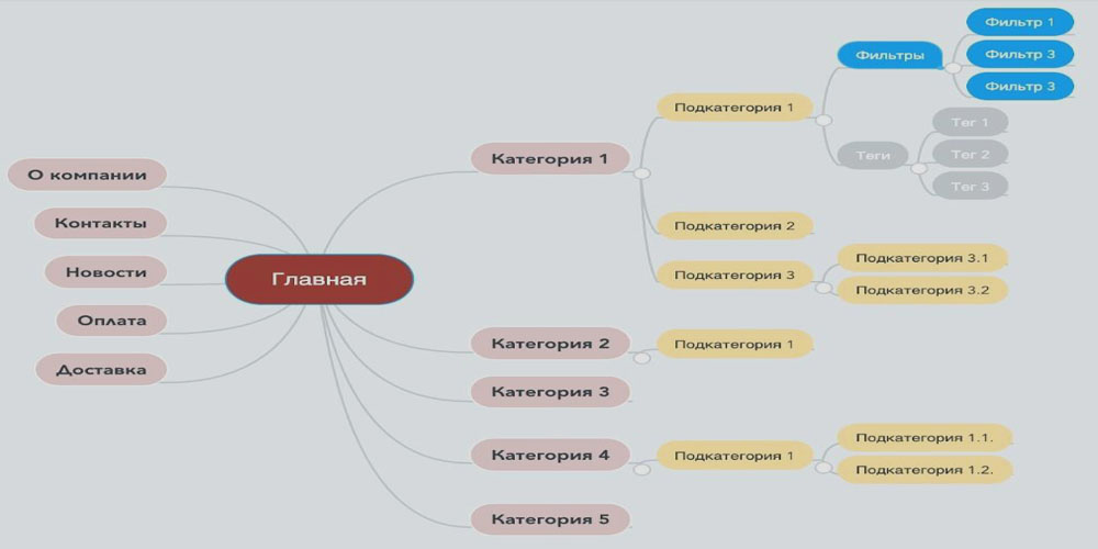 Структура інтернет-магазину